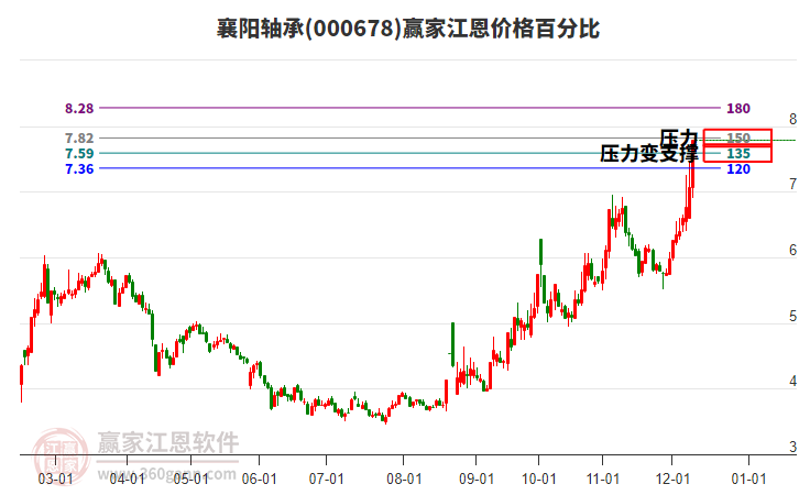000678襄陽(yáng)軸承江恩價(jià)格百分比工具