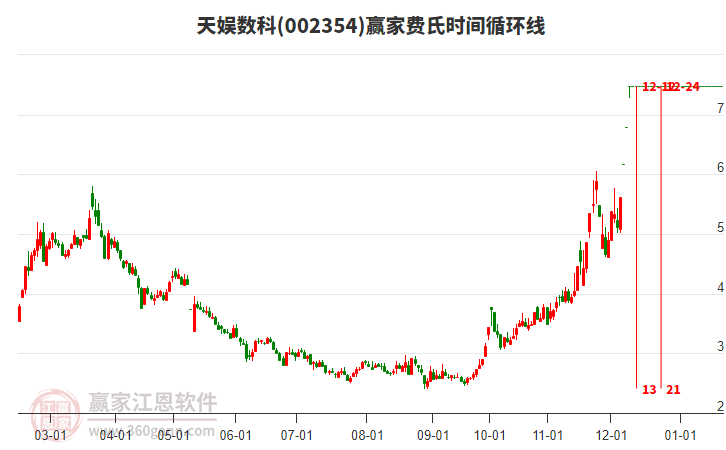 002354天娛數(shù)科費(fèi)氏時(shí)間循環(huán)線(xiàn)工具