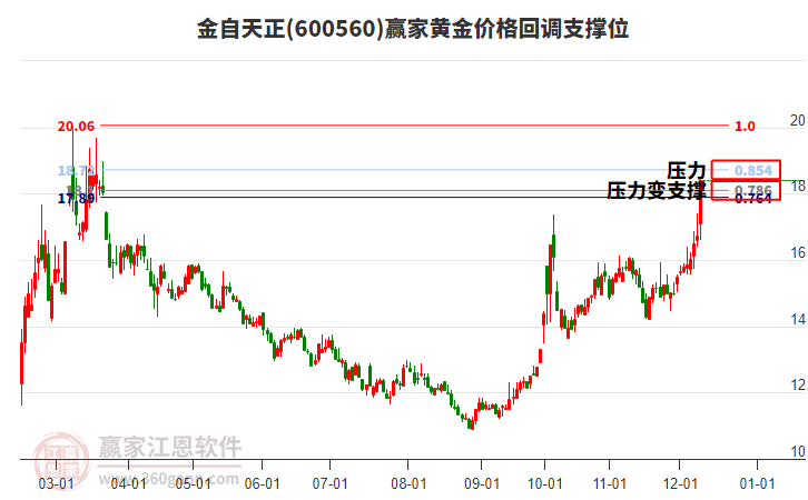 600560金自天正黃金價(jià)格回調(diào)支撐位工具