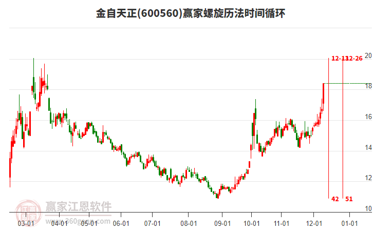 600560金自天正螺旋歷法時(shí)間循環(huán)工具