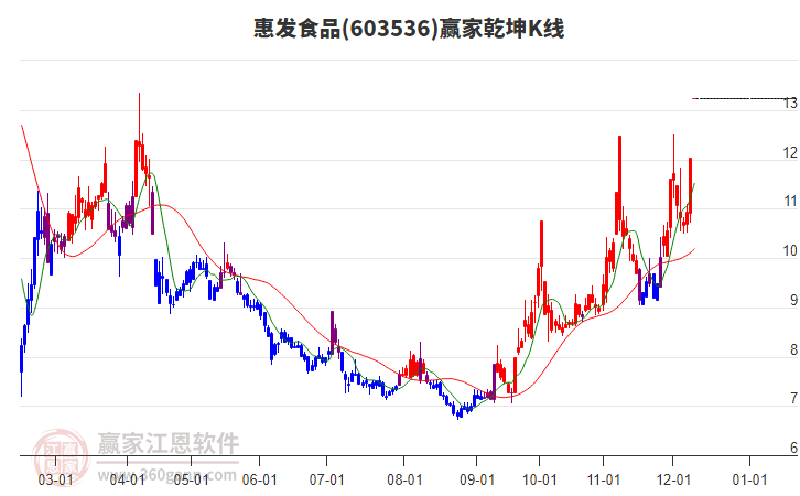 603536惠發(fā)食品贏家乾坤K線工具