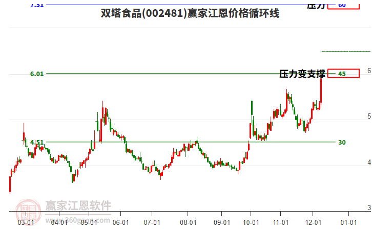 002481雙塔食品江恩價(jià)格循環(huán)線(xiàn)工具 002481雙塔食品江恩價(jià)格循環(huán)線(xiàn)工具