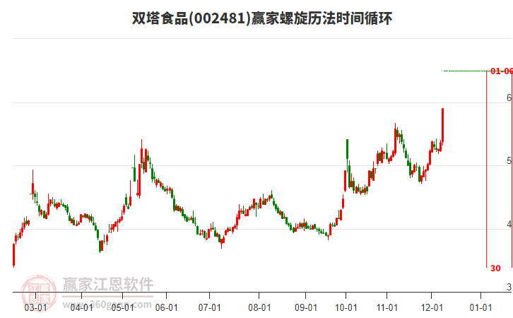 002481雙塔食品螺旋歷法時(shí)間循環(huán)工具 002481雙塔食品螺旋歷法時(shí)間循環(huán)工具