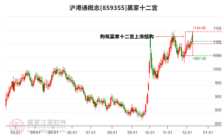 859355滬港通贏家十二宮工具