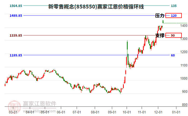 新零售概念江恩價格循環線工具