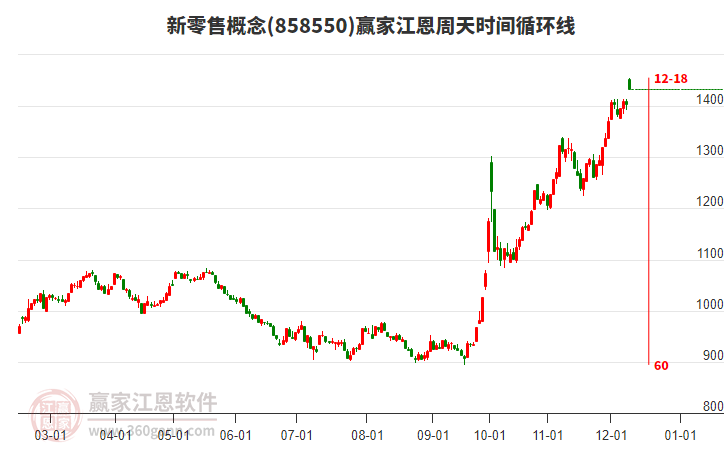 新零售概念江恩周天時間循環線工具