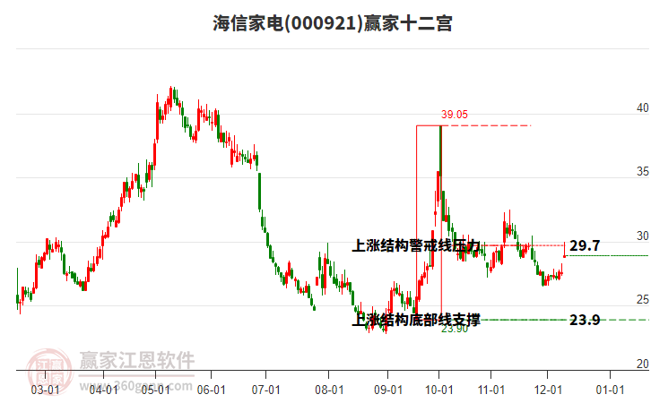 000921海信家電贏家十二宮工具