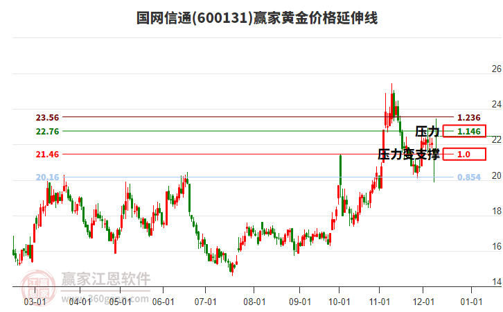 600131國網(wǎng)信通黃金價(jià)格延伸線工具