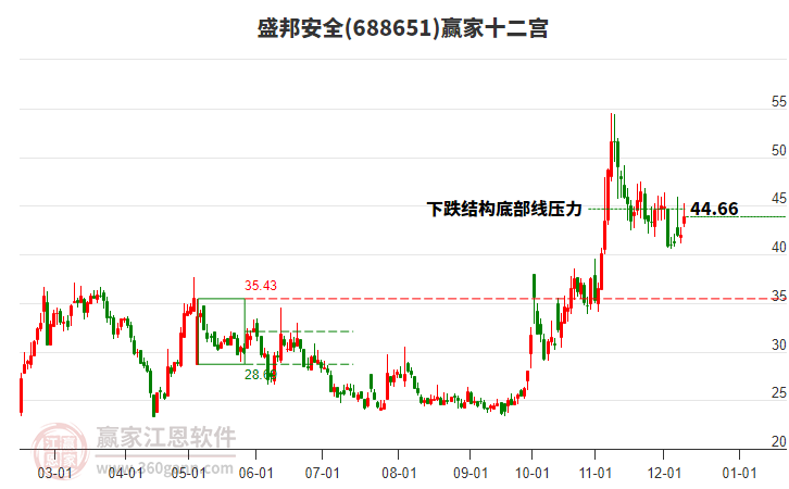 688651盛邦安全贏家十二宮工具 688651盛邦安全贏家十二宮工具