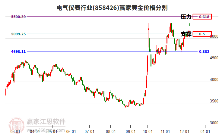 電氣儀表行業黃金價格分割工具