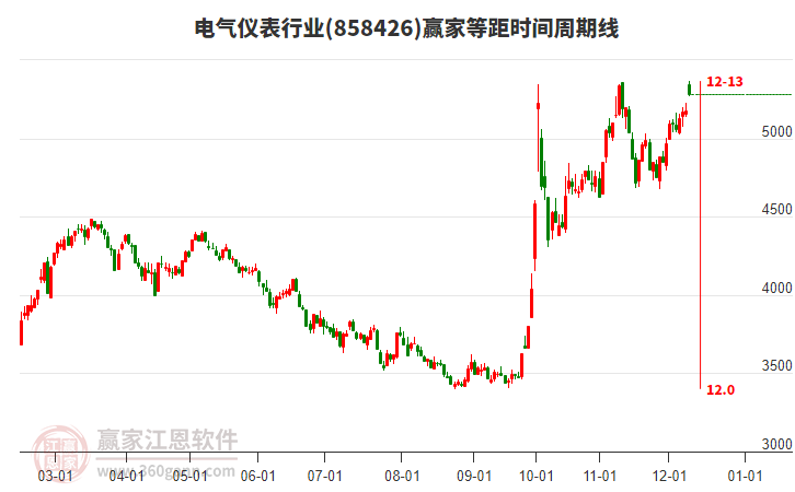 電氣儀表行業等距時間周期線工具