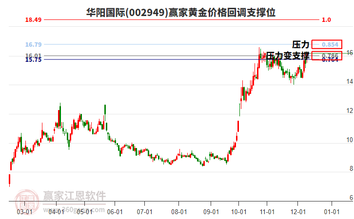 002949華陽國際黃金價格回調支撐位工具