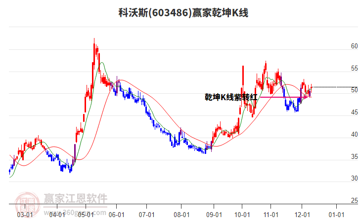603486科沃斯贏家乾坤K線工具