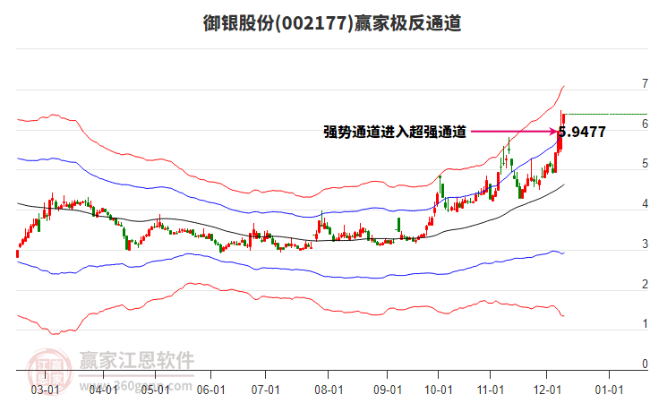 002177御銀股份贏家極反通道工具