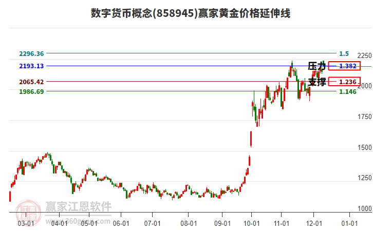 數(shù)字貨幣概念黃金價格延伸線工具