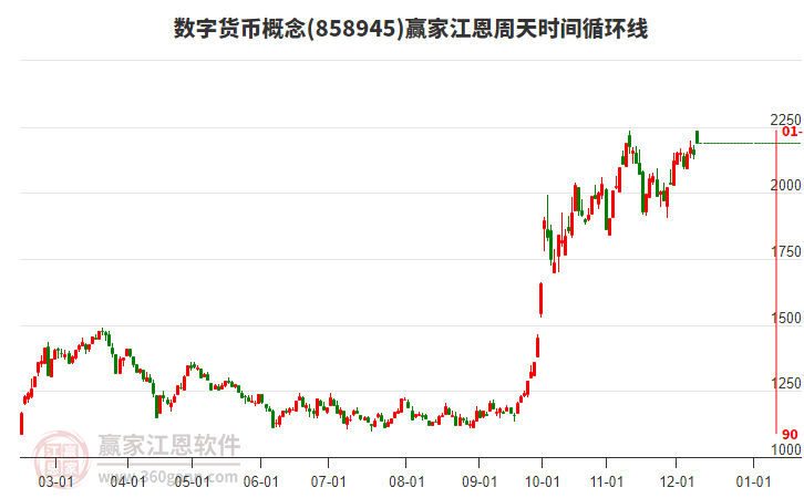 數(shù)字貨幣概念江恩周天時間循環(huán)線工具