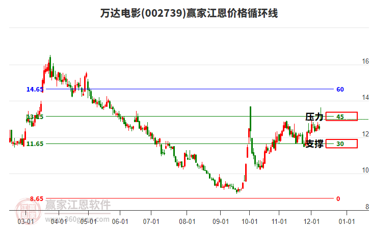 002739萬達(dá)電影江恩價(jià)格循環(huán)線工具