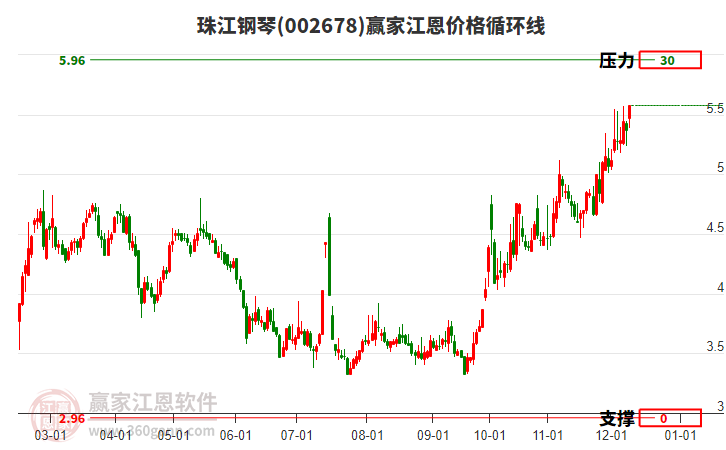 002678珠江鋼琴江恩價格循環(huán)線工具