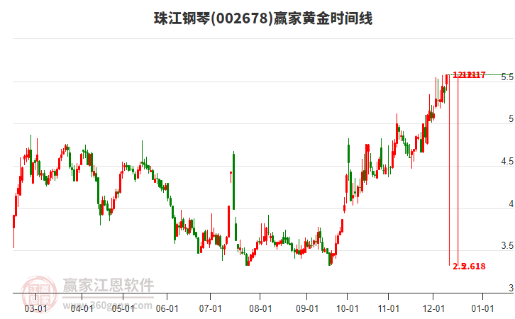 002678珠江鋼琴黃金時間周期線工具