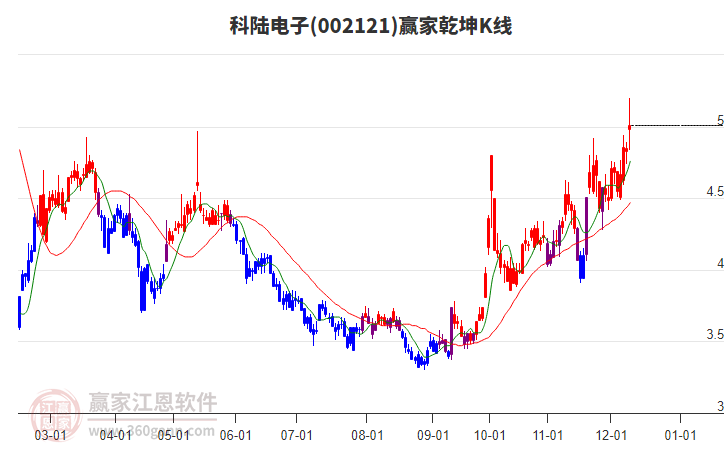002121科陸電子贏家乾坤K線工具