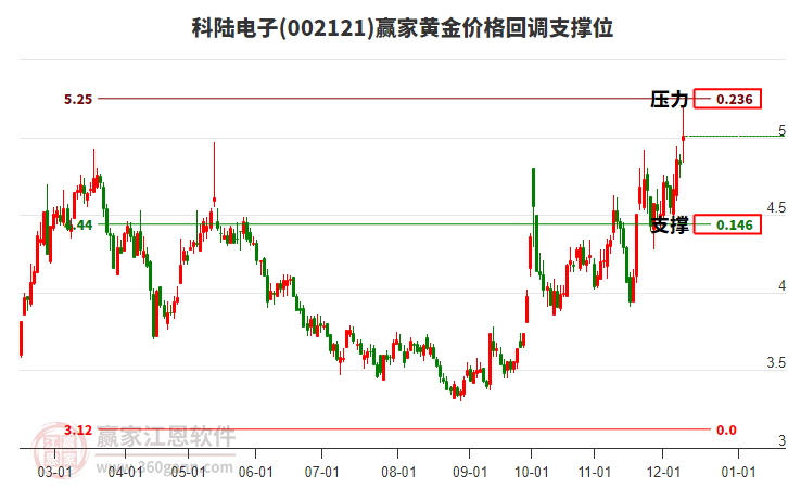 002121科陸電子黃金價格回調支撐位工具