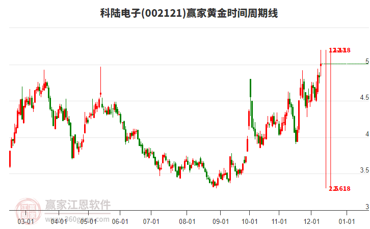 002121科陸電子黃金時間周期線工具