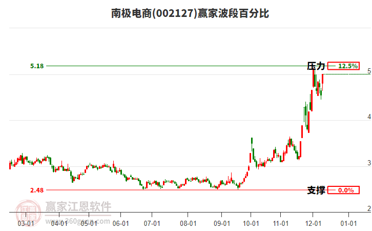 南極電商 南極電商