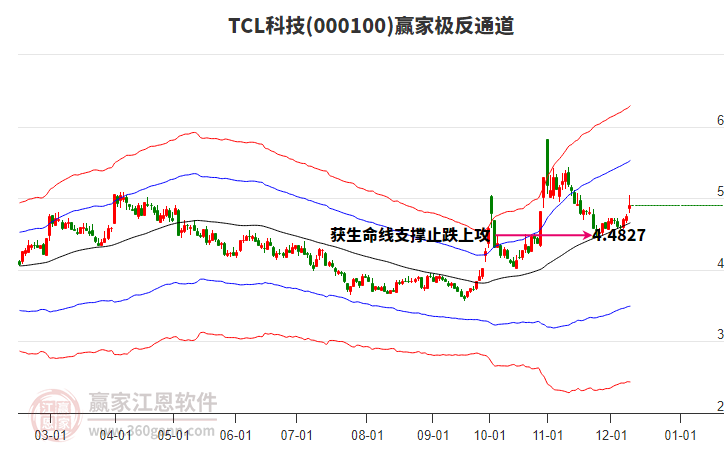 000100TCL科技贏家極反通道工具