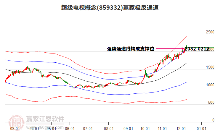 859332超級電視贏家極反通道工具