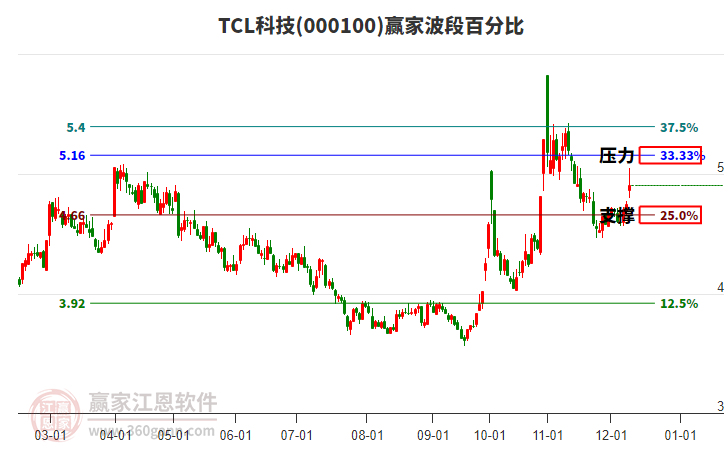 000100TCL科技波段百分比工具