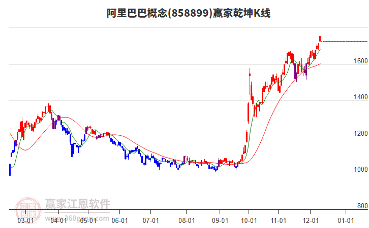 858899阿里巴巴贏家乾坤K線工具