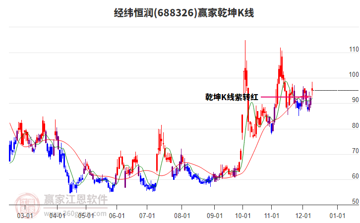 688326經(jīng)緯恒潤贏家乾坤K線工具