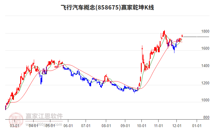 858675飛行汽車贏家乾坤K線工具