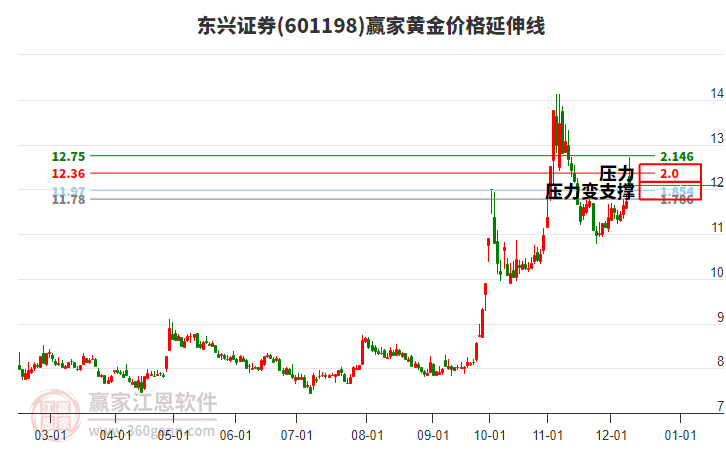 601198東興證券黃金價(jià)格延伸線工具