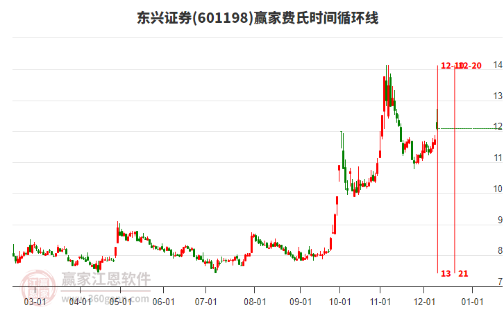 601198東興證券費(fèi)氏時(shí)間循環(huán)線工具