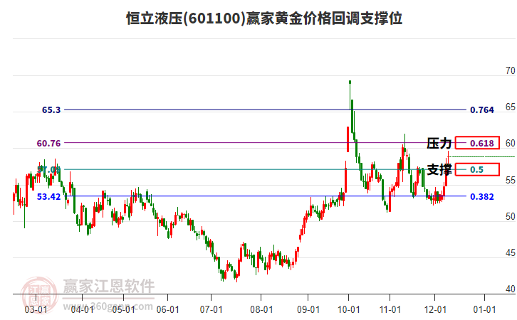 601100恒立液壓黃金價格回調(diào)支撐位工具 601100恒立液壓黃金價格回調(diào)支撐位工具