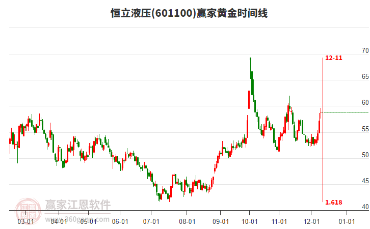 601100恒立液壓黃金時間周期線工具 601100恒立液壓黃金時間周期線工具