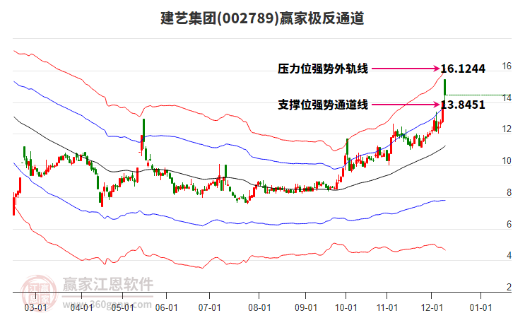 002789建藝集團贏家極反通道工具