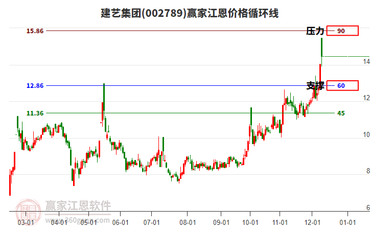 002789建藝集團江恩價格循環(huán)線工具
