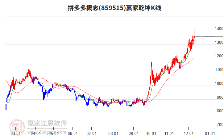 859515拼多多贏家乾坤K線工具 859515拼多多贏家乾坤K線工具