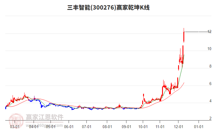 300276三豐智能贏家乾坤K線工具