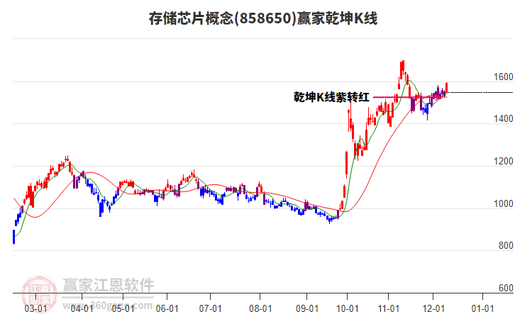 858650存儲芯片贏家乾坤K線工具 858650存儲芯片贏家乾坤K線工具
