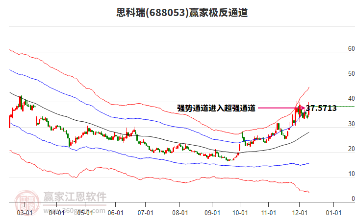 688053思科瑞贏家極反通道工具