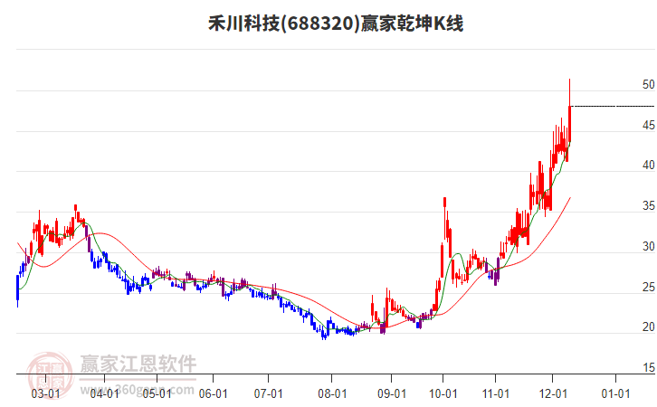 688320禾川科技贏家乾坤K線工具