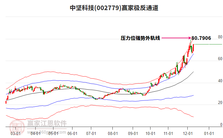 002779中堅科技贏家極反通道工具