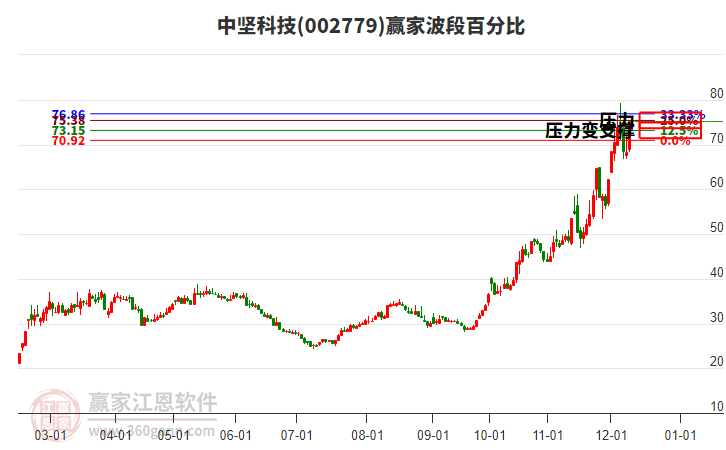 002779中堅科技波段百分比工具