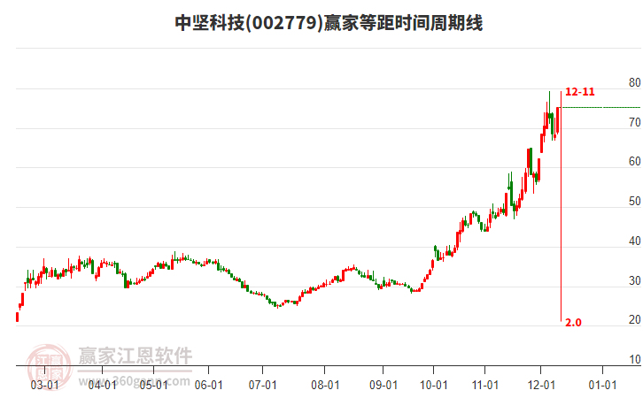 002779中堅科技等距時間周期線工具