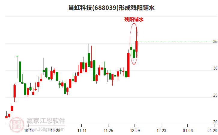 當(dāng)虹科技形成殘陽(yáng)鋪水形態(tài)