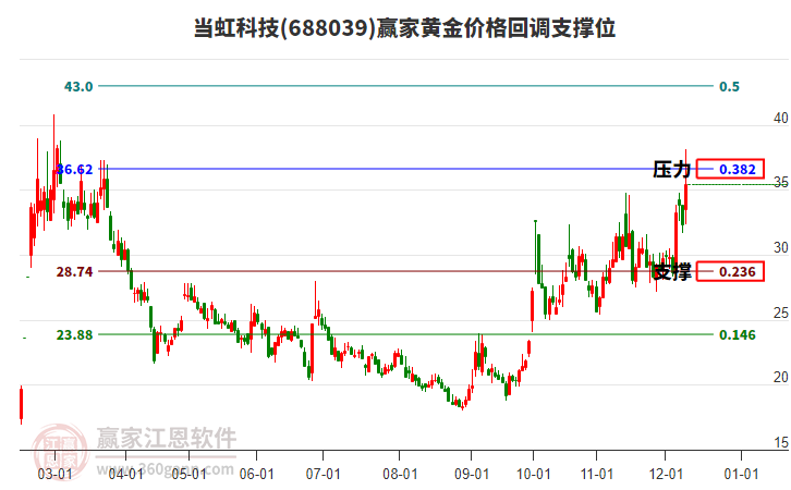 688039當(dāng)虹科技黃金價(jià)格回調(diào)支撐位工具