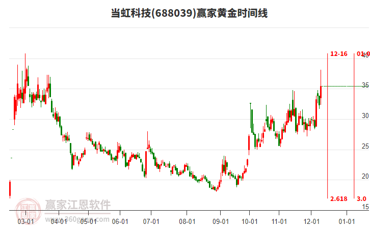 688039當(dāng)虹科技黃金時(shí)間周期線工具